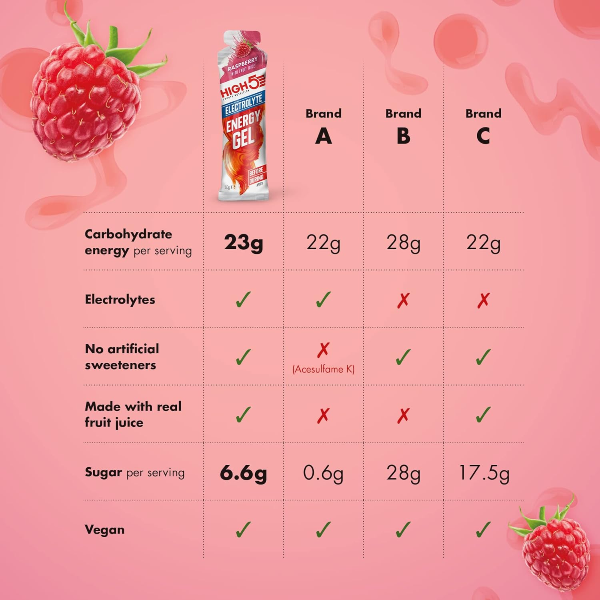 High5 Energy Gel Electrolyte Himbeere | 23 g Kohlenhydrate pro Gel