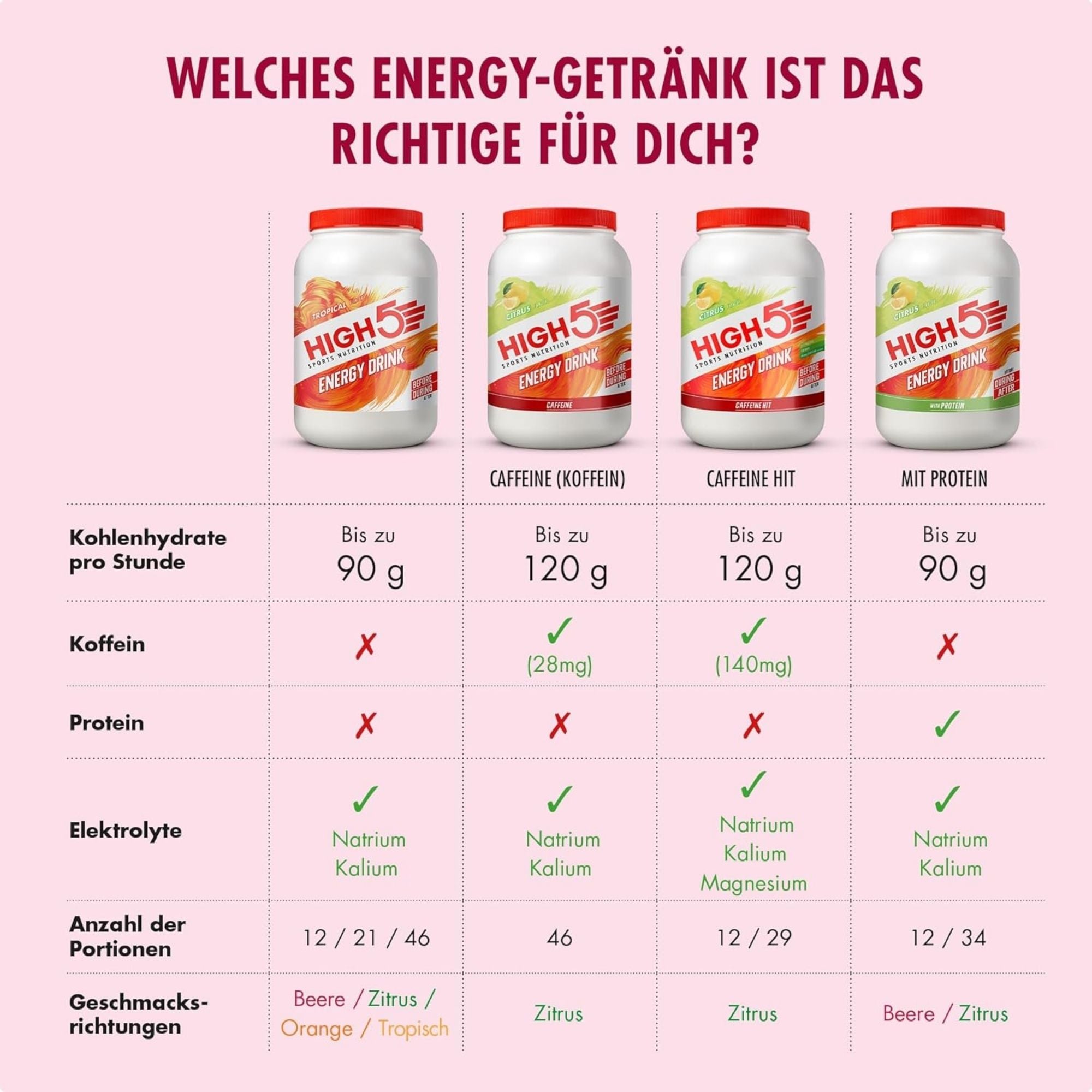 HIGH5 Energy Drink Beere | Kohlenhydrat-Elektrolytpulver