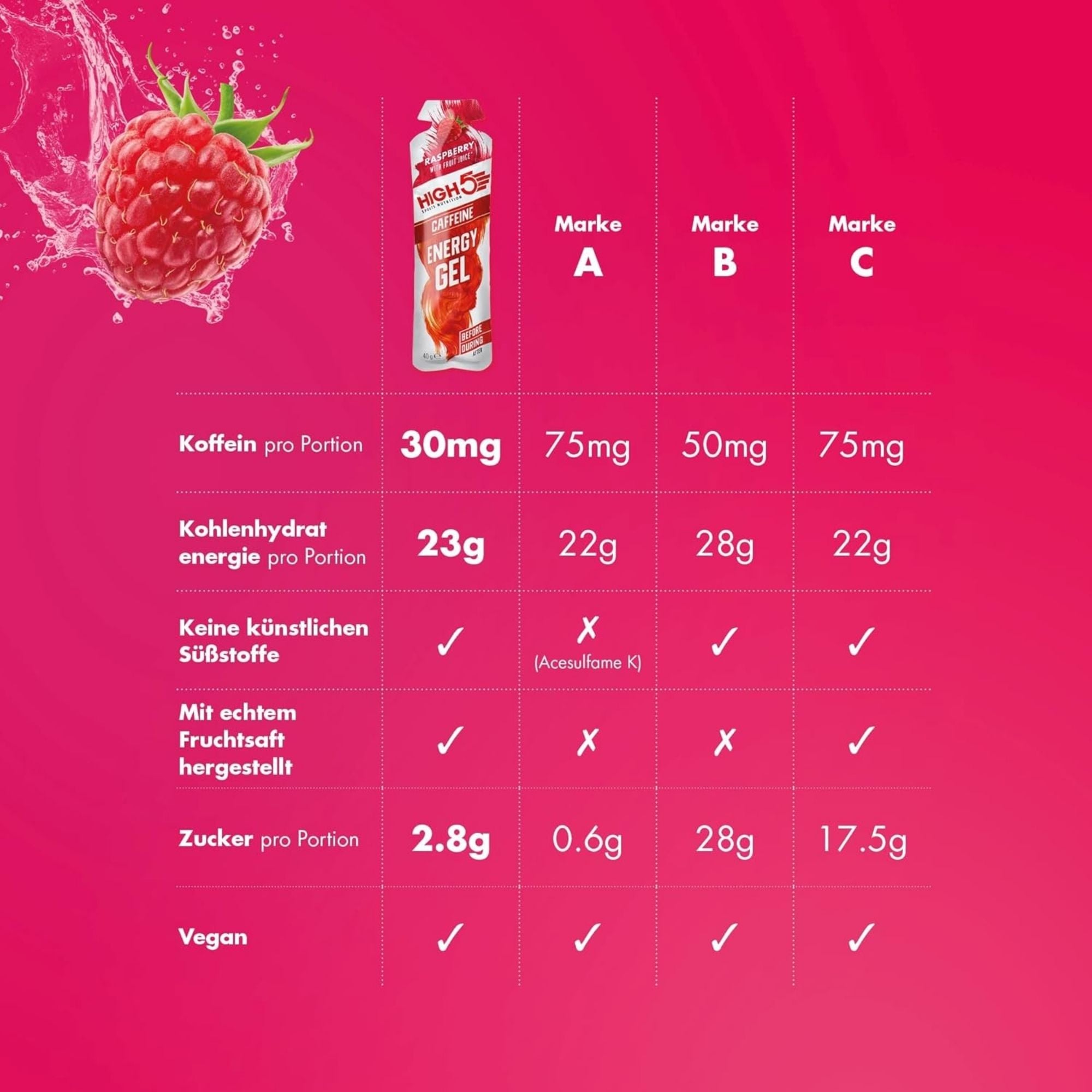 High5 Energy Gel Caffeine Himbeere | 23 g Kohlenhydrate pro Gel
