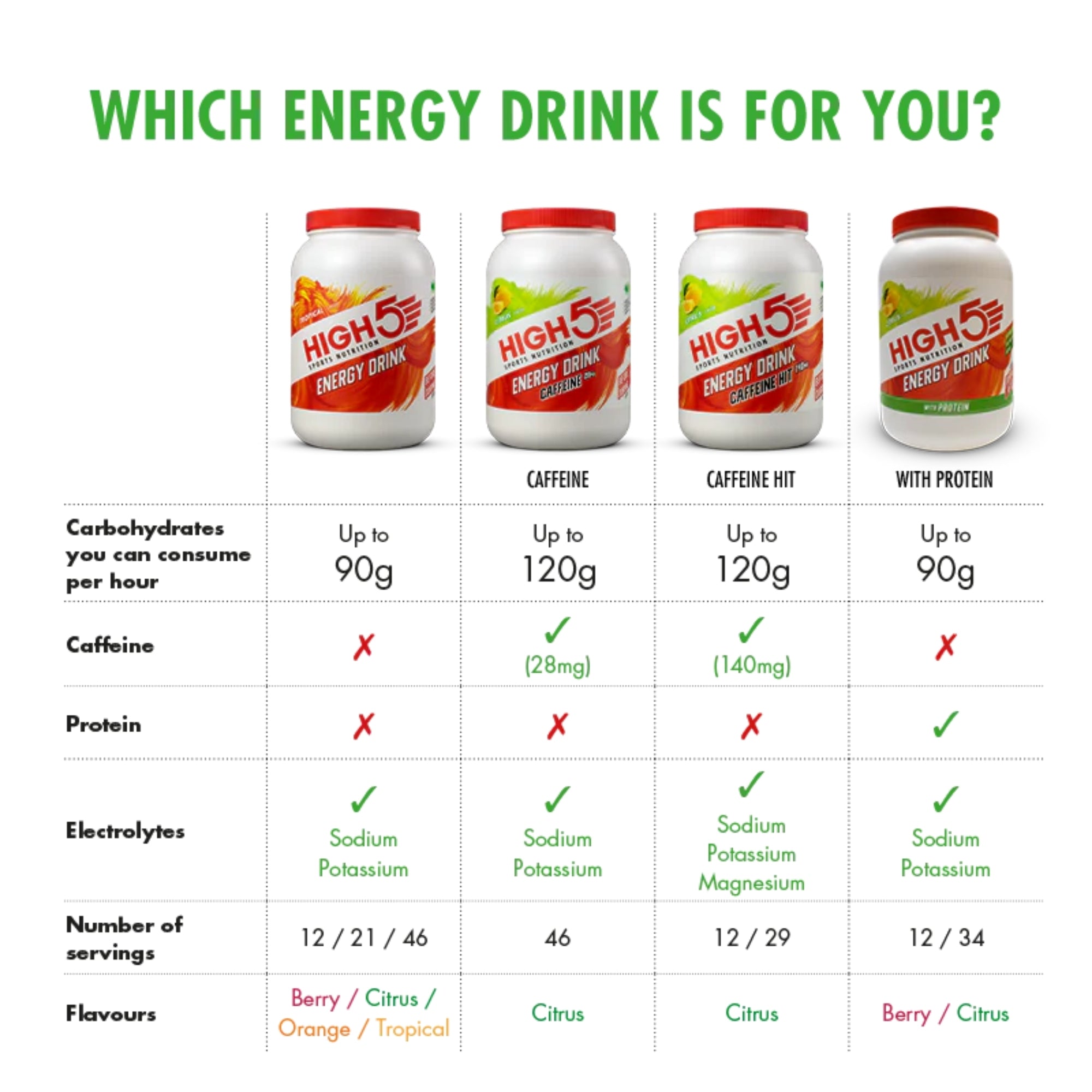 HIGH5 Energy Drink Caffeine Citrus | Kohlenhydrat-Elektrolytmix