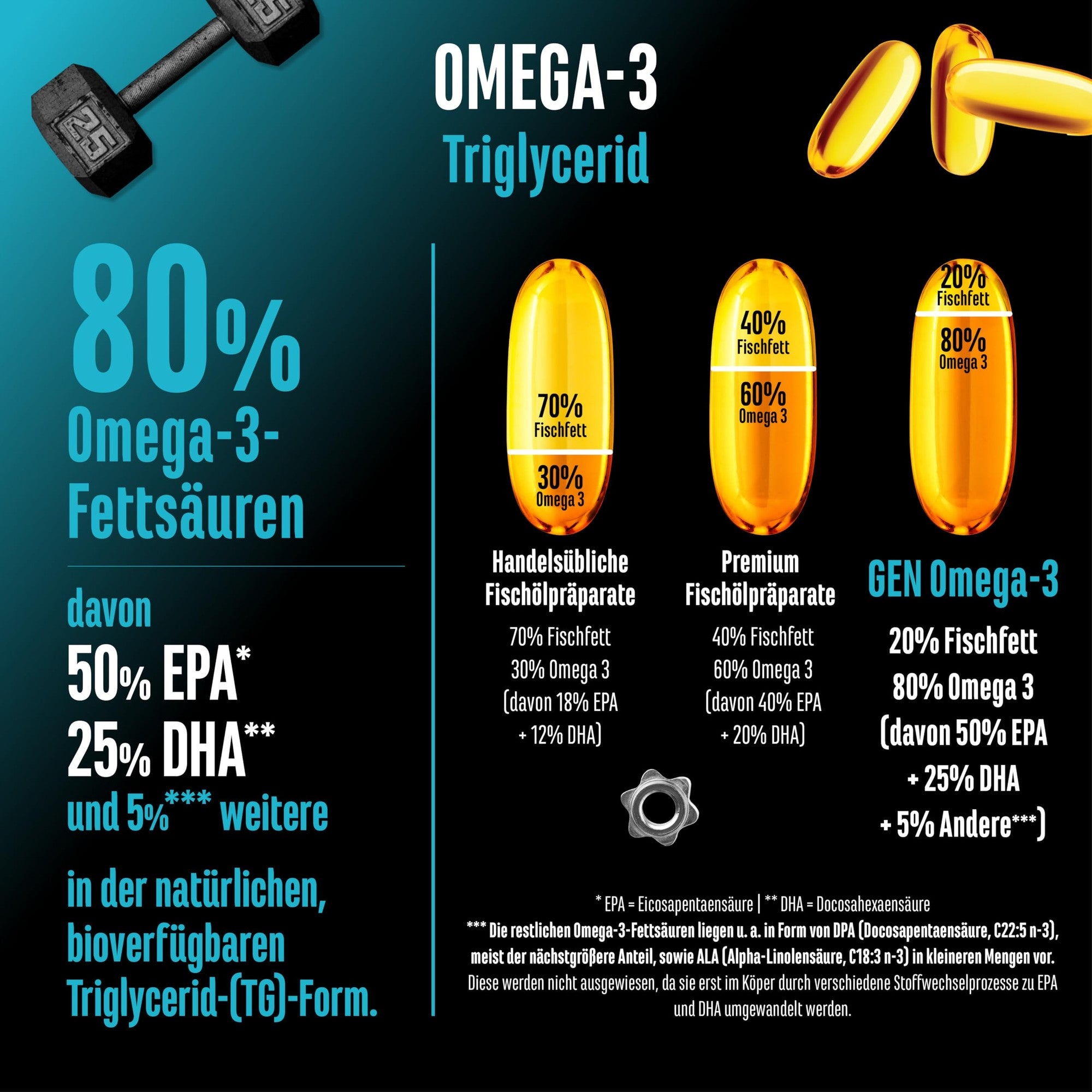 Omega-3 Ultra Caps EPA & DHA 4000mg 300 Softgels – Inhaltsstoffe